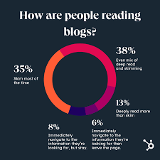 Read Blogs In 2024 ...